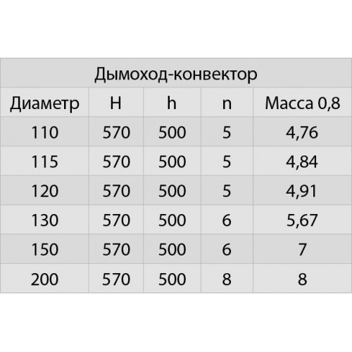 Дымоход-конвектор (439/0,8мм) Ф200
